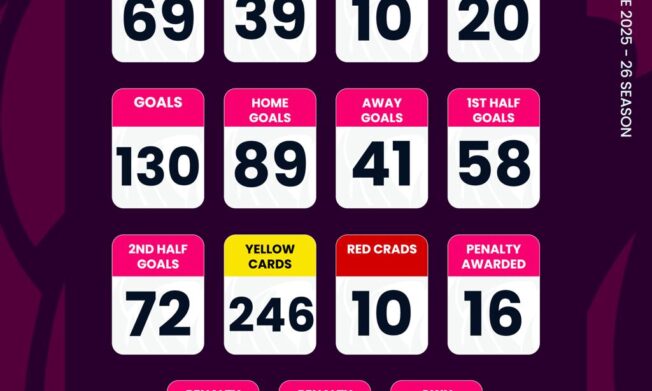 Ghana Premier League Statistics after Matchday 8