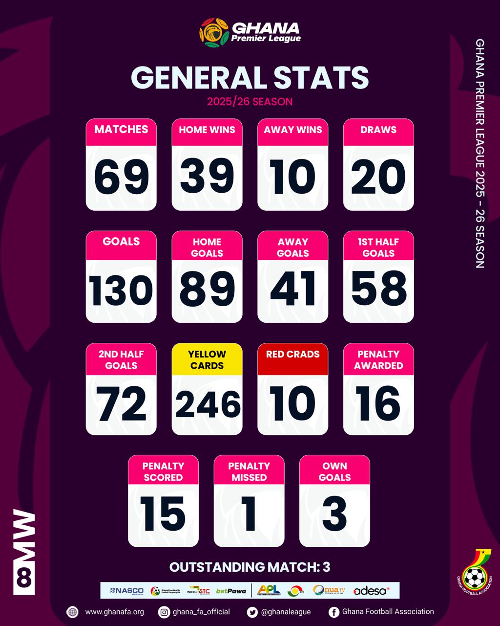 Ghana Premier League Statistics after Matchday 8