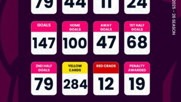 GPL Matchday 9 Statistics: Asante Kotoko still unbeaten