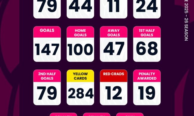 GPL Matchday 9 Statistics: Asante Kotoko still unbeaten