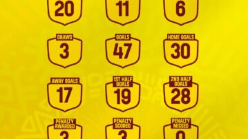Malta Guinness Women’s Premier League Statistics after Matchday 2