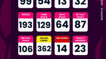 Ghana Premier League Statistics after Matchday 11