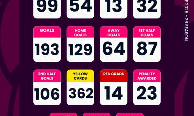 Ghana Premier League Statistics after Matchday 11