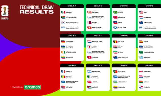 Groups and match-ups revealed for game-changing FIFA World Cup 2026™