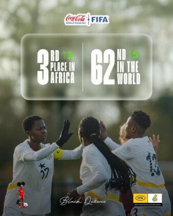 https://www.ghanafa.org/black-queens-rise-five-places-to-62nd-in-world-move-to-3rd-in-africa-in-latest-fifa-rankings