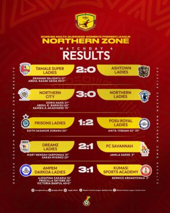 https://www.ghanafa.org/tamale-super-ladies-secure-first-win-against-ashtown-ladies-in-northern-zone