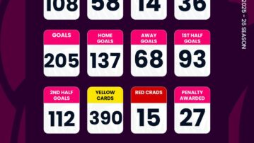 Ghana Premier League reach 108 games after Matchday 12