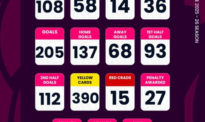 Ghana Premier League reach 108 games after Matchday 12