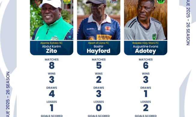 Three Coaches nominated for NASCO November coach of the month award