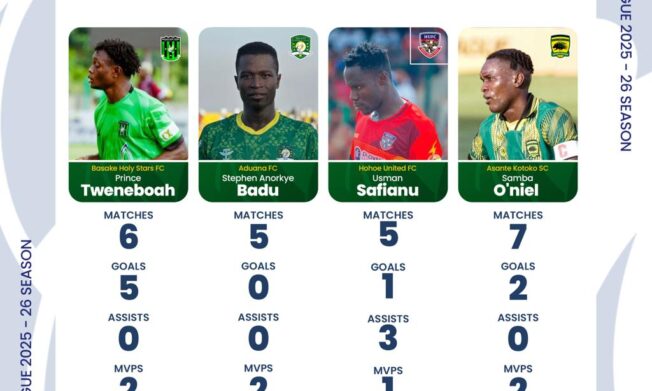 Four players nominated for NASCO November player of the month
