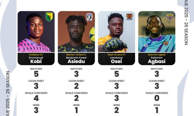 Ex Goalkeepers Union announces November player of the month nominees