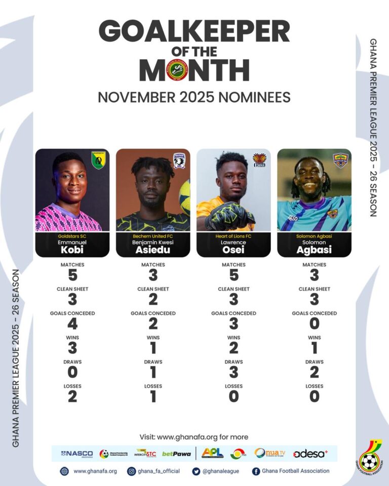 Ex Goalkeepers Union announces November player of the month nominees