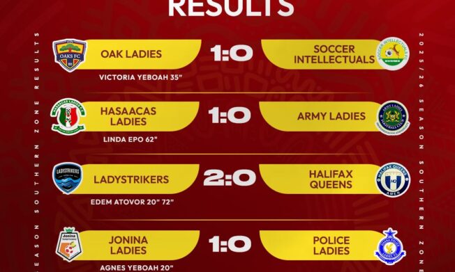 Jonina Ladies edge Police Ladies, Hasaacas Ladies end Army Ladies unbeaten run – Southern Zone Review
