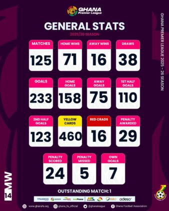 https://www.ghanafa.org/ghana-premier-league-statistics-after-matchday-14
