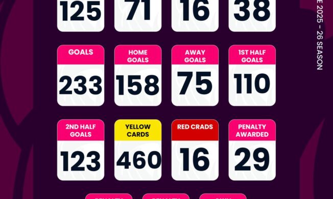 Ghana Premier League statistics after Matchday 14