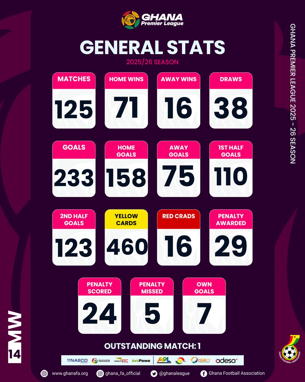 Ghana Premier League statistics after Matchday 14