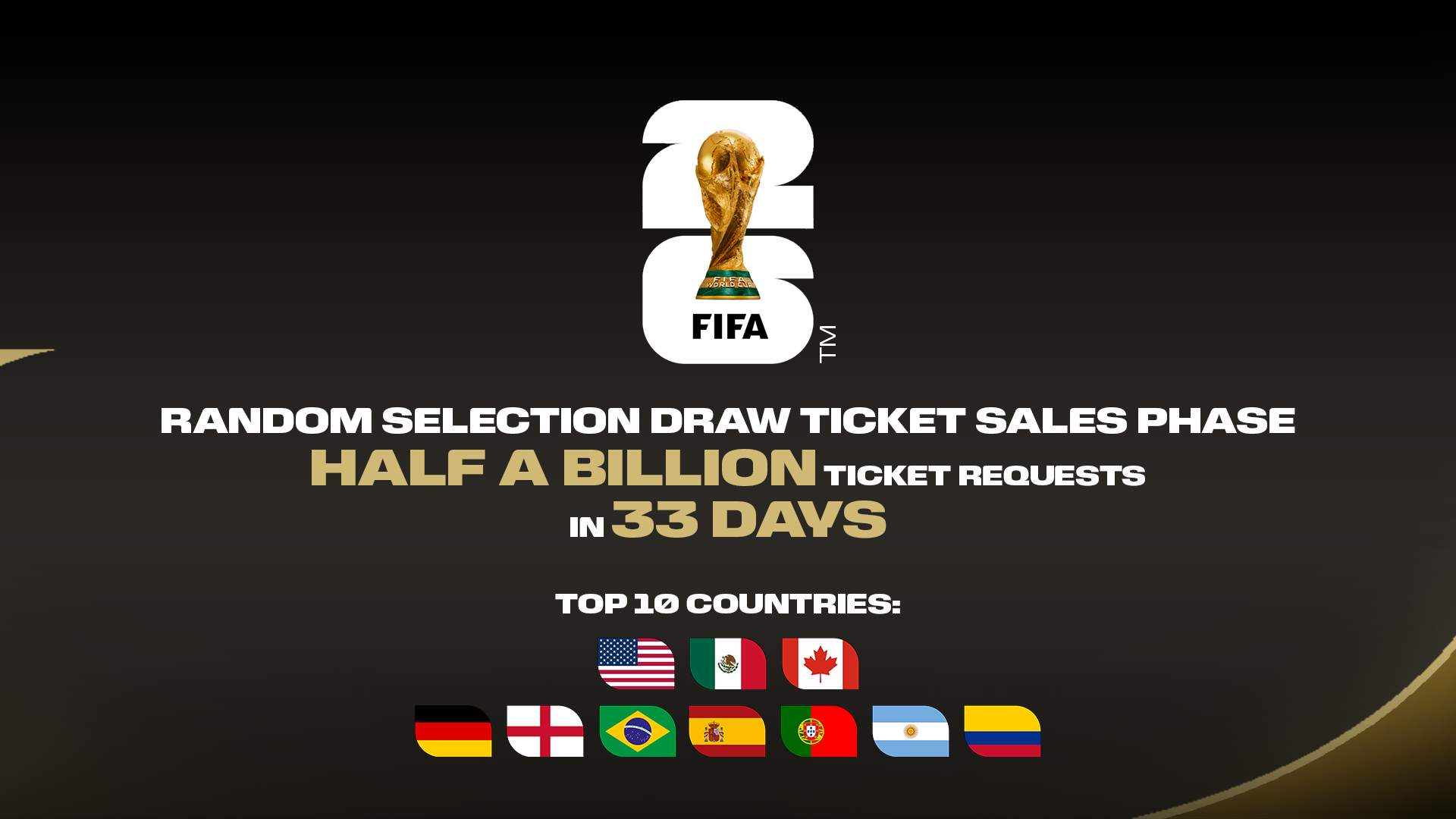 Over 500 million ticket requests submitted as FIFA World Cup 2026™ Random Selection Draw application period concludes