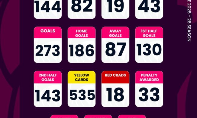 Ghana Premier League Statistics after Matchday 16