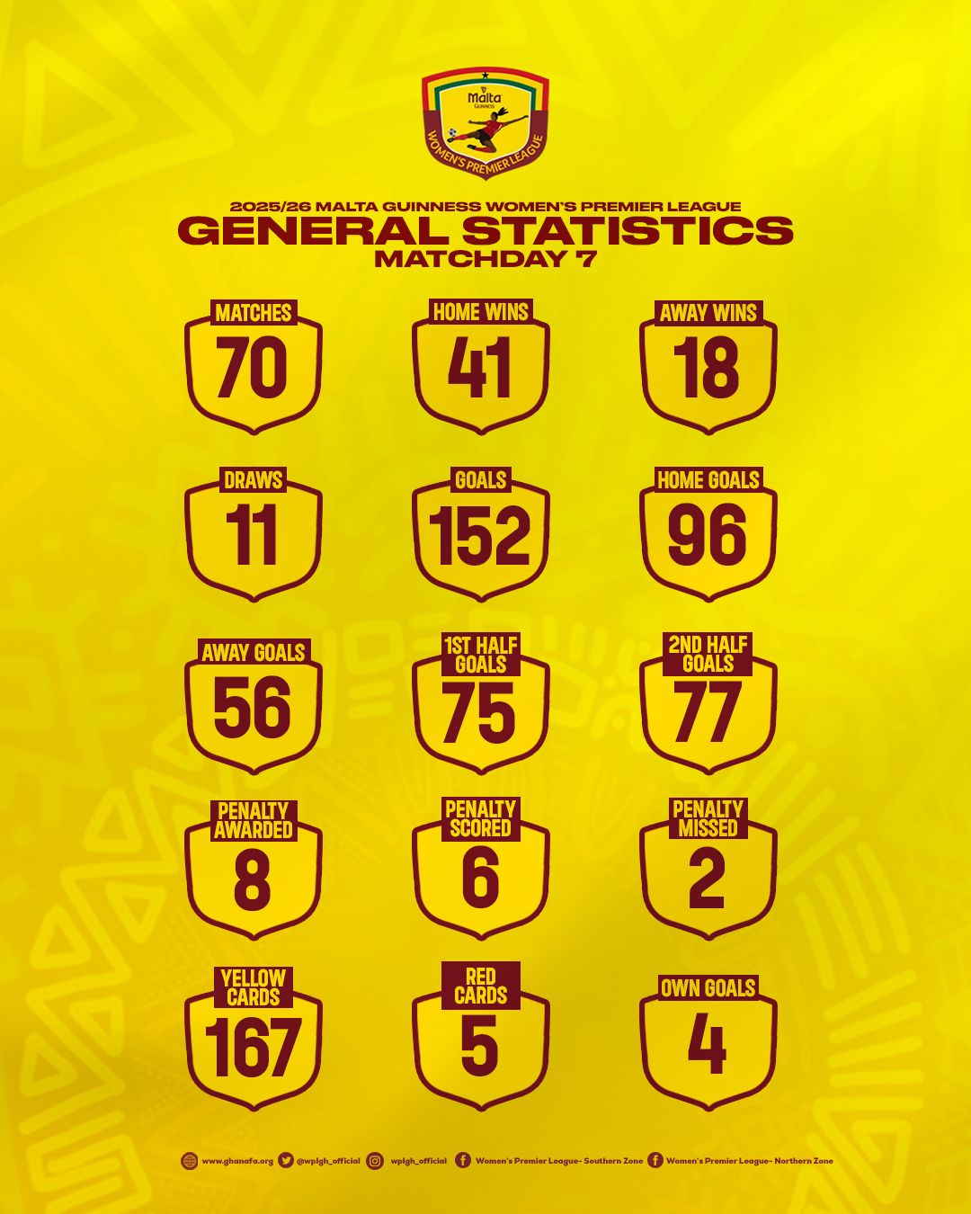 Malta Guinness Women’s Premier League statistics after Matchday 7