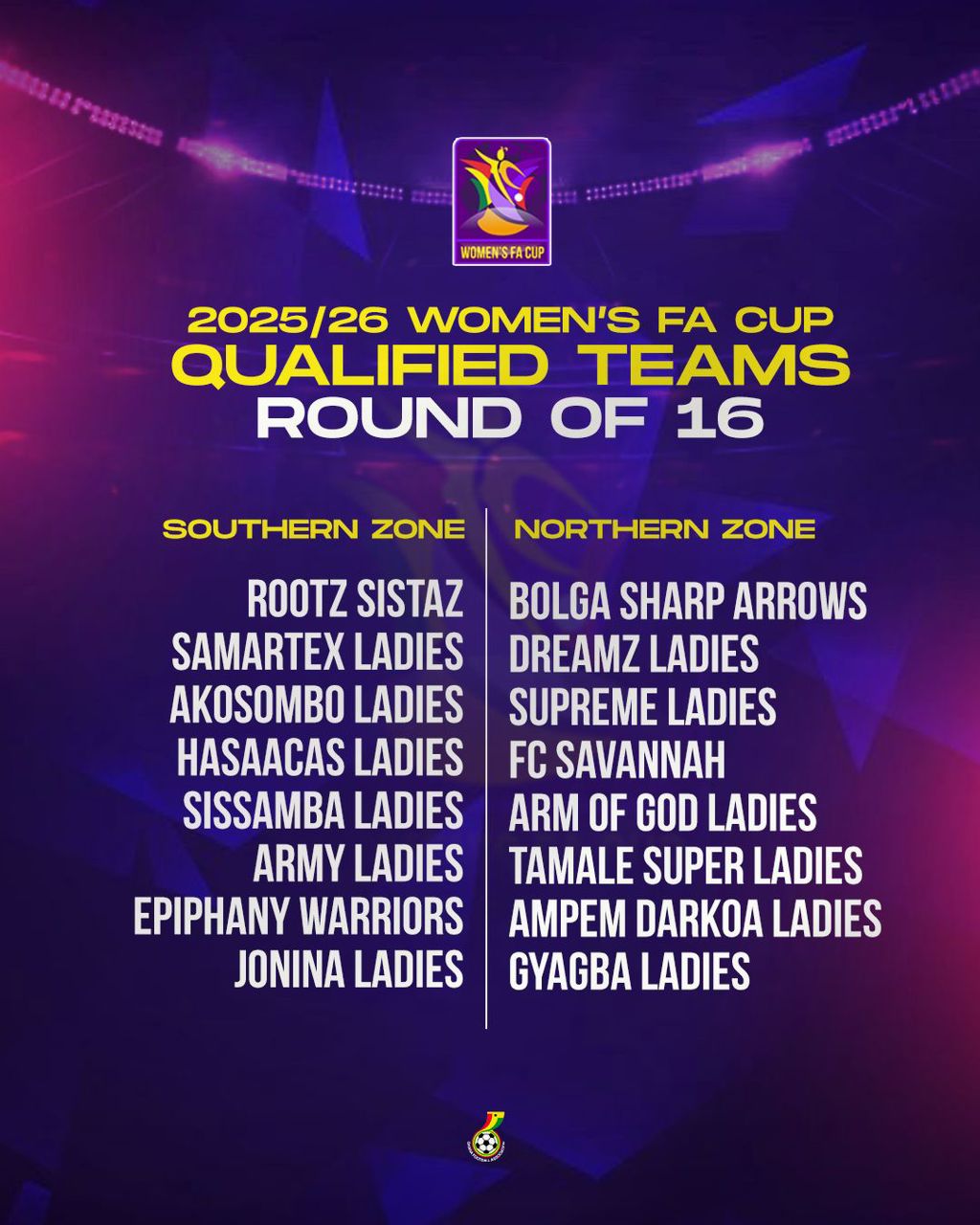 Women’s FA Cup Round of 16 set as qualified teams emerge across zones