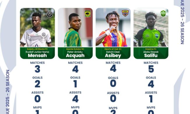 Four players nominated for the Ghana Premier League NASCO player of the month award for December