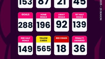 Ghana Premier League First Round Statistics – Table Review