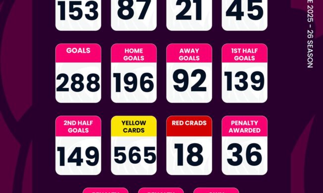 Ghana Premier League First Round Statistics – Table Review