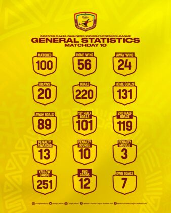 https://www.ghanafa.org/malta-guinness-womens-premier-league-statistics-after-matchday-10-2