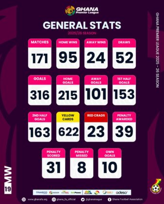 https://www.ghanafa.org/ghana-premier-league-statistics-after-matchday-19