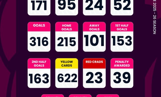 Ghana Premier league statistics after Matchday 19