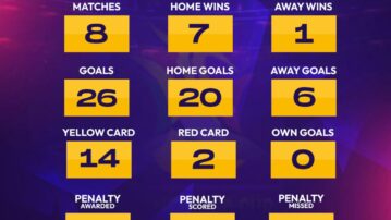 Women’s FA Cup Update: 56 matches played after the Round of 16