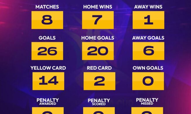 Women’s FA Cup Update: 56 matches played after the Round of 16