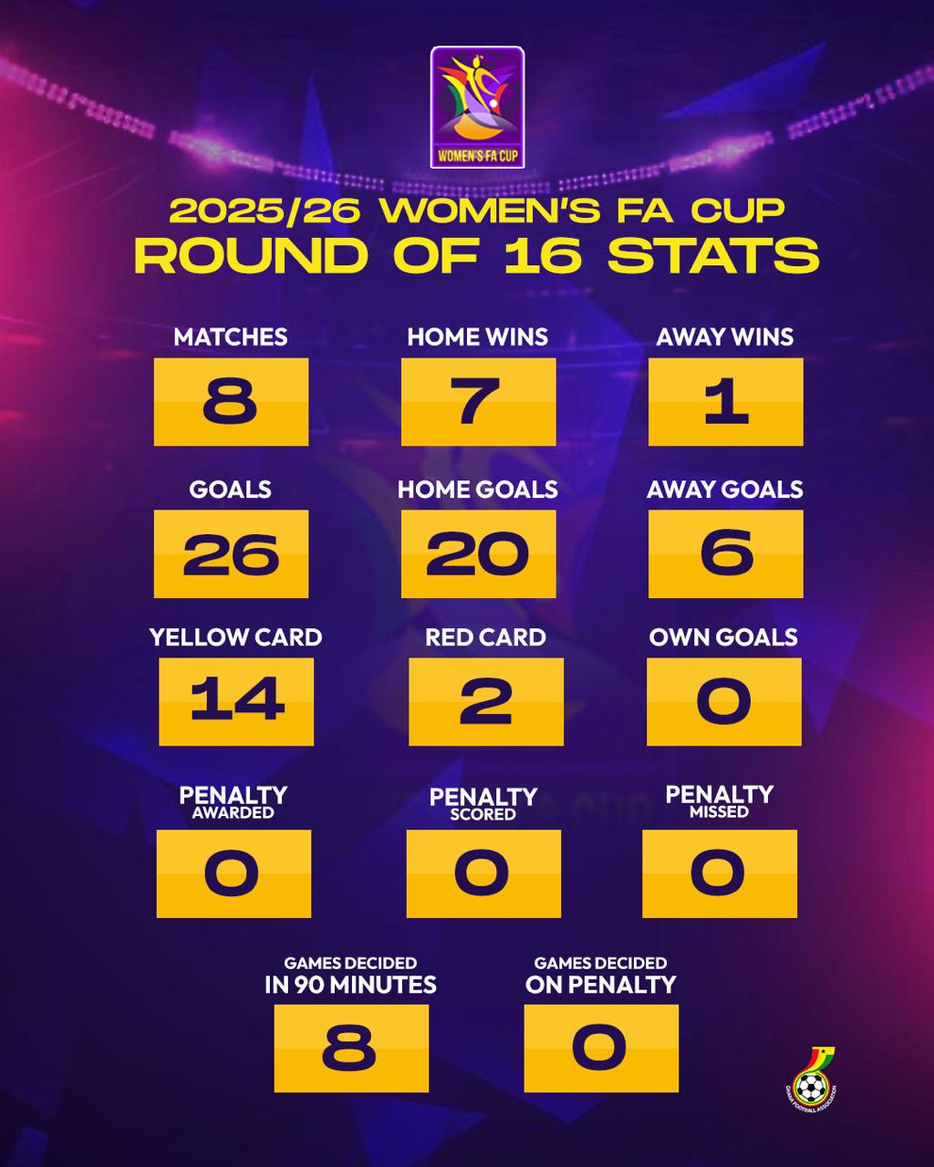 Women’s FA Cup Update: 56 matches played after the Round of 16