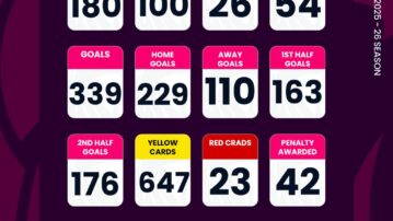 Ghana Premier League: Key statistics after Matchday 20