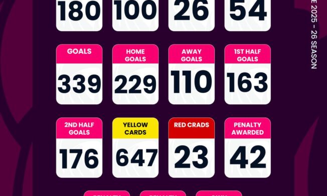 Ghana Premier League: Key statistics after Matchday 20