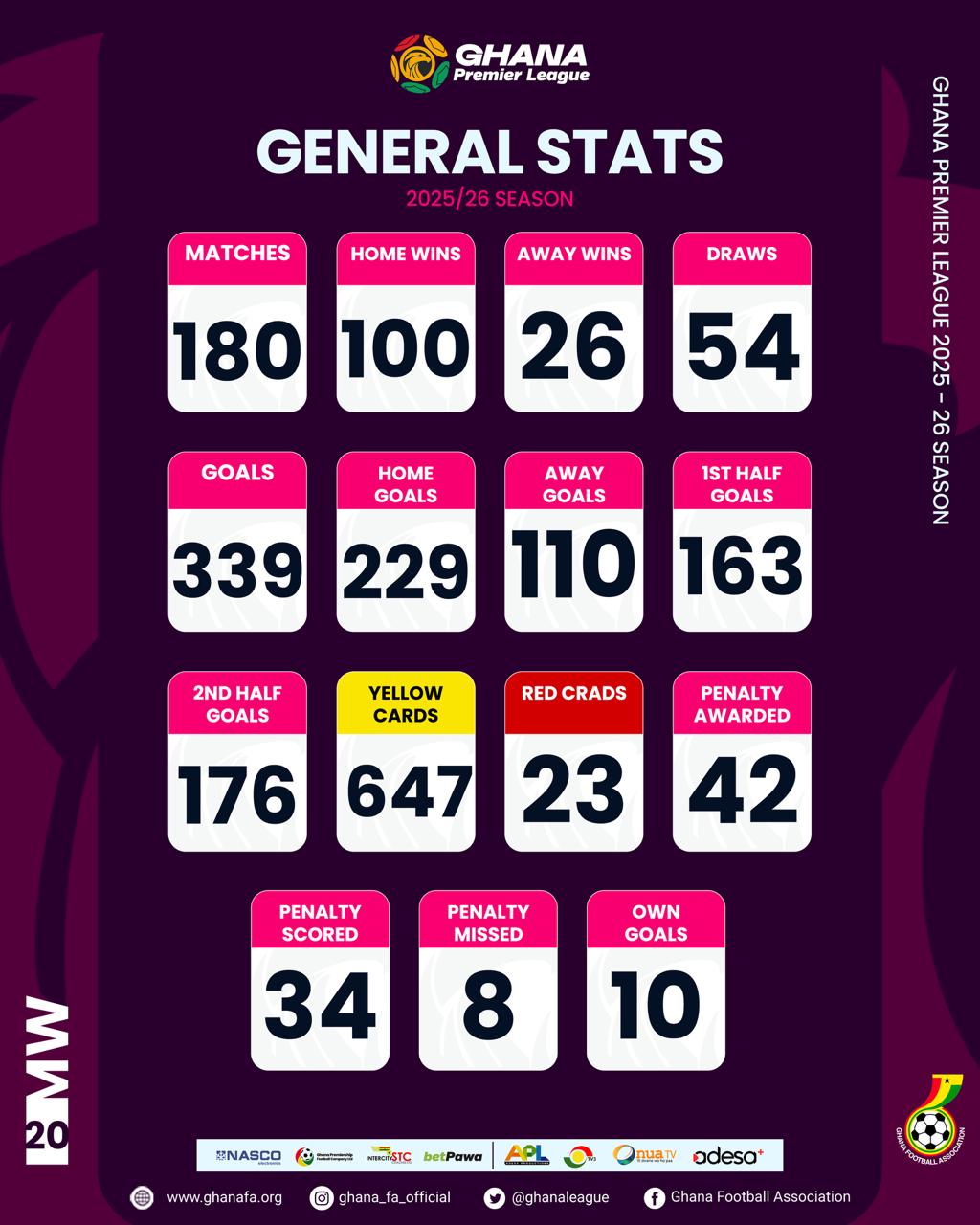 Ghana Premier League: Key statistics after Matchday 20