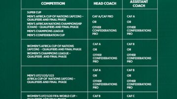 New coaching standard for CAF Clubs and National teams Competitions