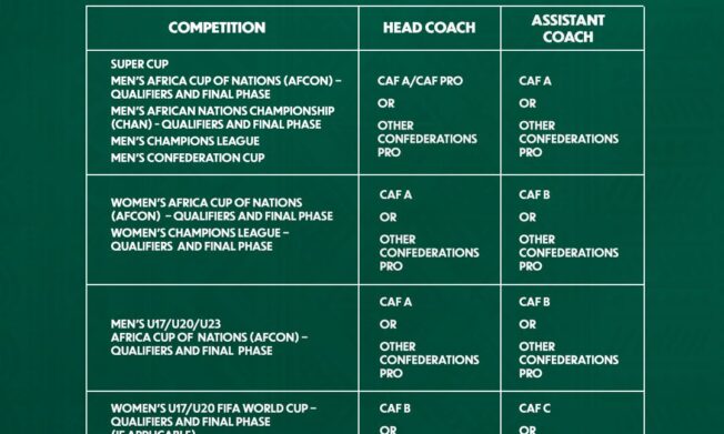 New coaching standard for CAF Clubs and National teams Competitions