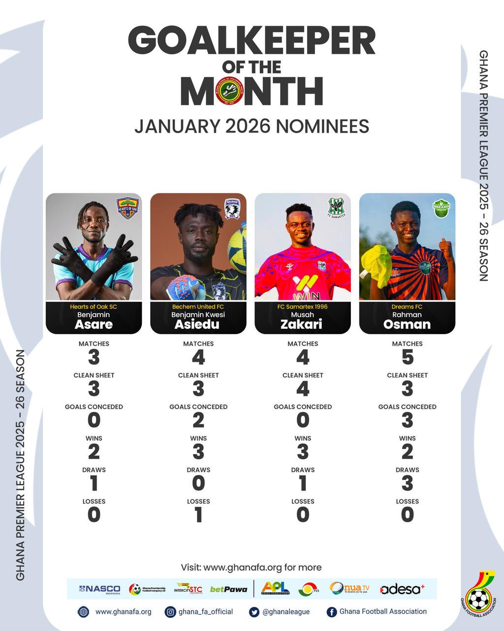 Four shot-stoppers nominated for January Goalkeeper of the month