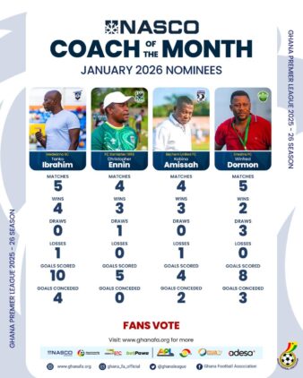 https://www.ghanafa.org/four-coaches-up-for-nasco-january-coach-of-the-month-award