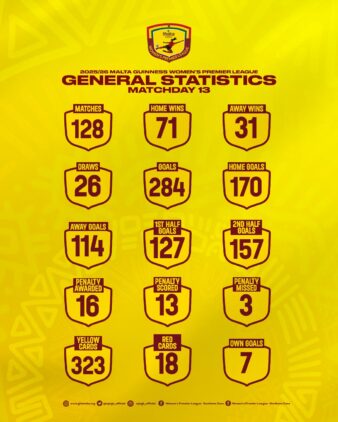 https://www.ghanafa.org/malta-guinness-womens-premier-league-statistics-after-matchday-13