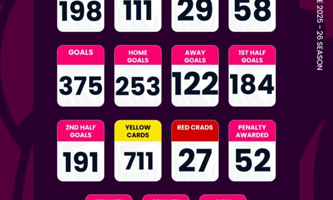 Ghana Premier League statistics after Matchday 22