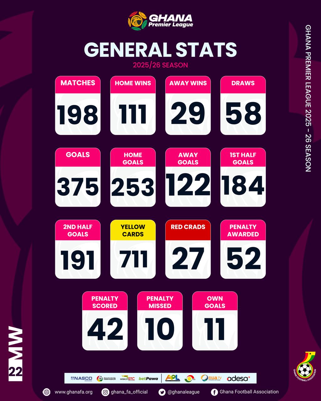 Ghana Premier League statistics after Matchday 22