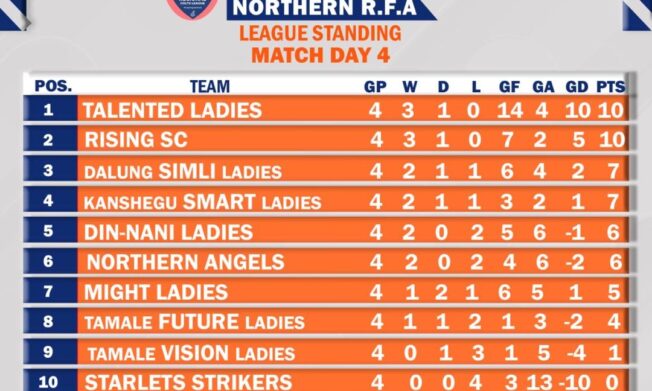 U15 Girls Regional Colts League heats up after Matchday 4