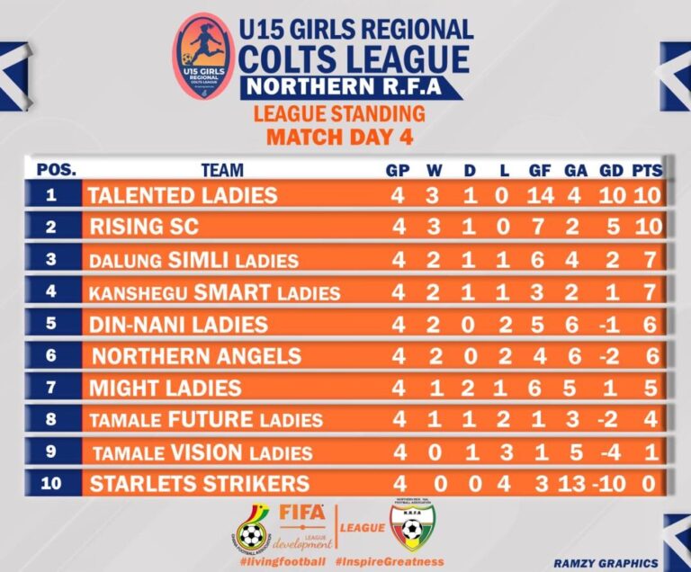 U15 Girls Regional Colts League heats up after Matchday 4