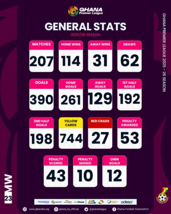 https://www.ghanafa.org/ghana-premier-league-statistics-390-goals-in-207-matches-after-matchday