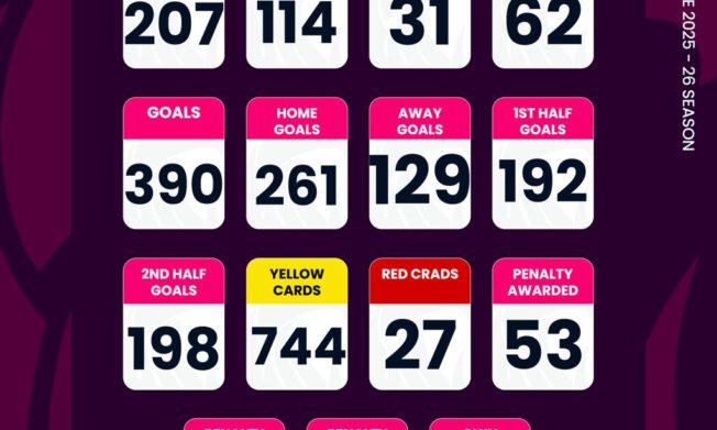 Ghana Premier League Statistics: 390 goals in 207 matches after Matchday