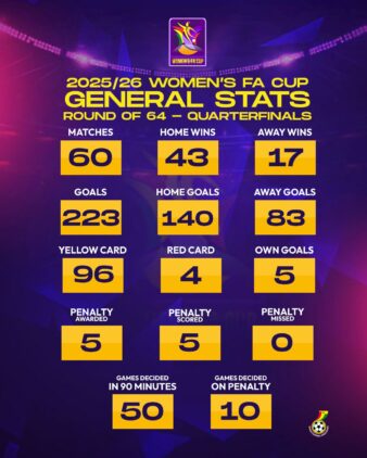 https://www.ghanafa.org/60-matches-played-in-the-womens-fa-cup-after-the-quarter-finals