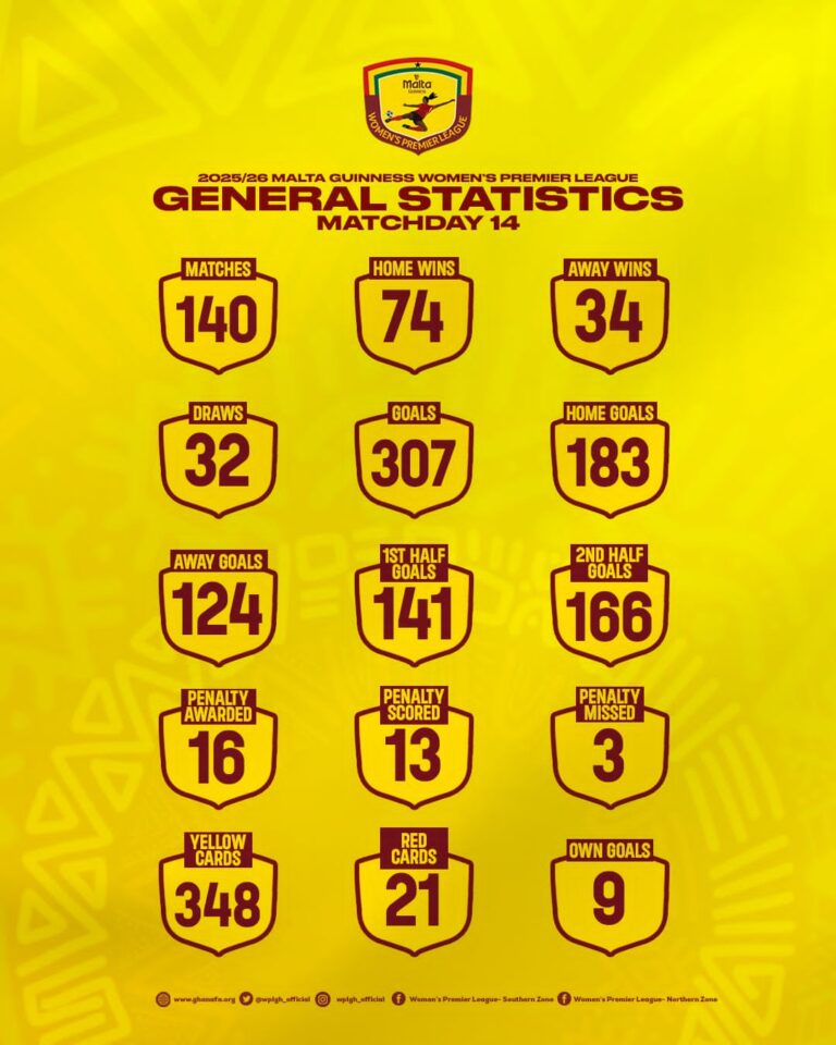 Malta Guinness Women’s Premier League statistics after Matchday14