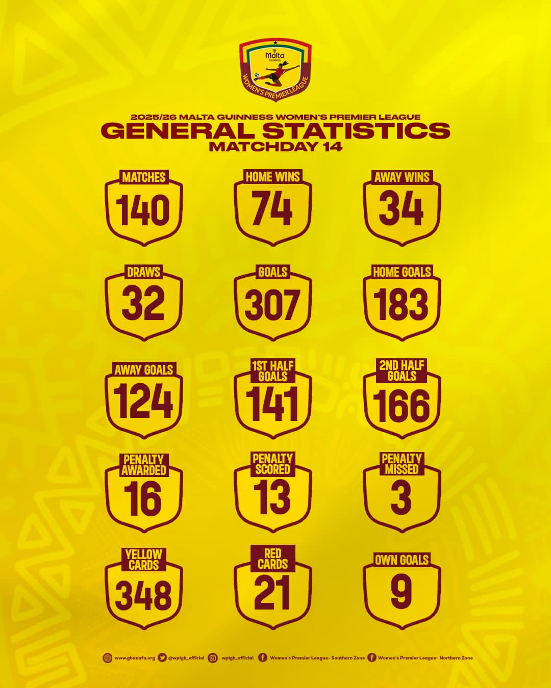 Malta Guinness Women’s Premier League statistics after Matchday14